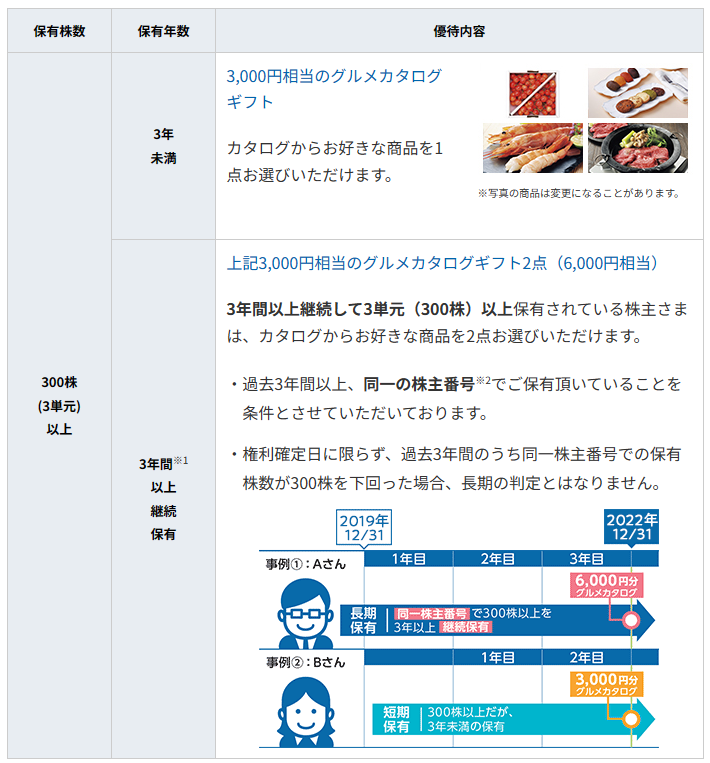 株主優待】ヒューリック2025権利確定分より優待変更、カタログギフトのおすすめ商品紹介 | ムリせずテキトーに